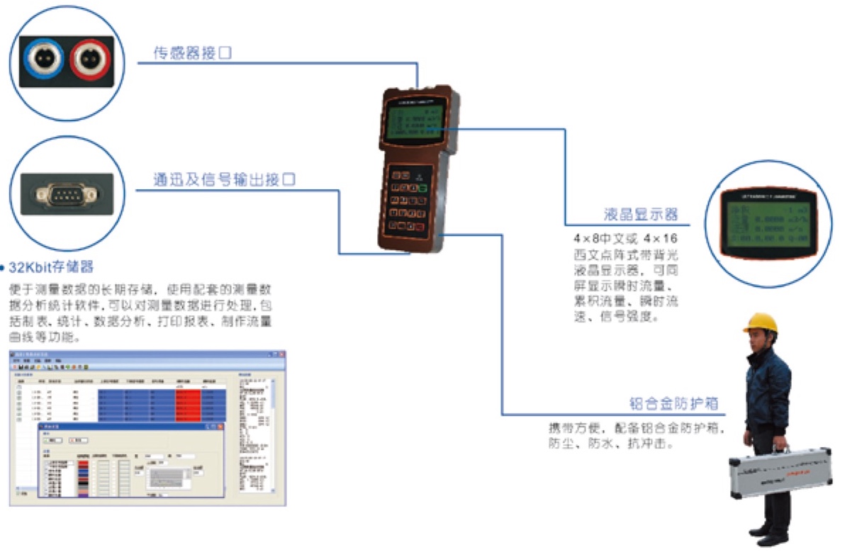 TJZ-400 手持式超声波流量计主要部件特点说明